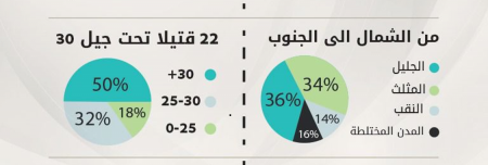 الجريمة تنخر في جسد المجتمع العربي.