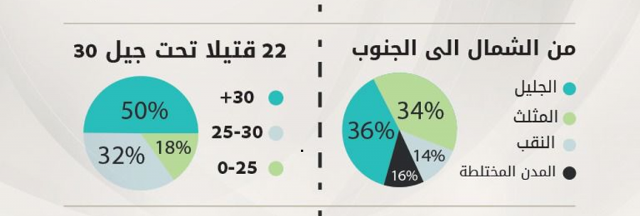 الجريمة تنخر في جسد المجتمع العربي.