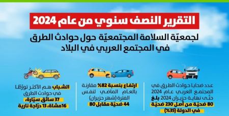  ارتفاع بأكثر من 82% بضحايا حوادث الطرق حتّى نهاية حزيران، مقارنة بنفس الفترة من العام الماضي