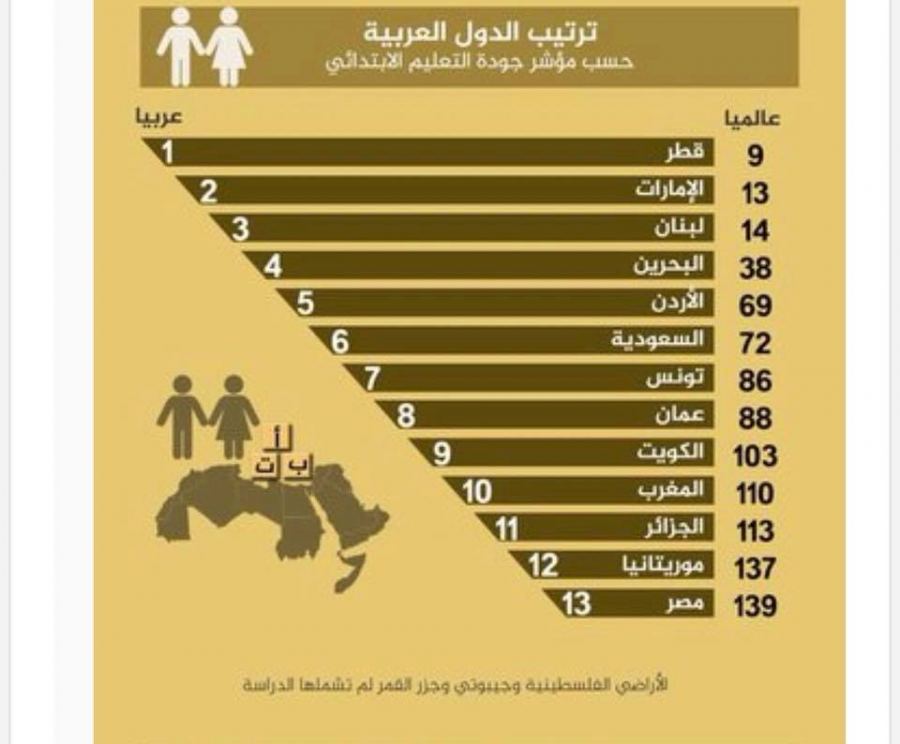 ترتيب الدول حسب مؤشر جودة التعليم عالميا وعربيا قطر الاولى