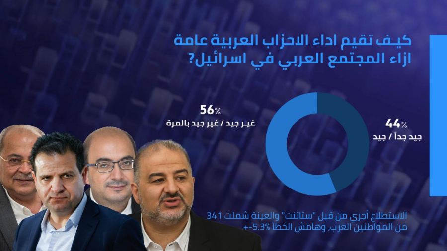 56% من المجتمع العربي غير راض عن اداء الاحزاب العربية