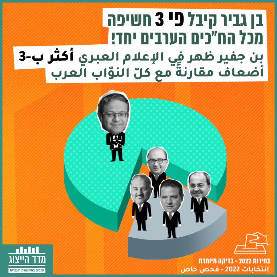 مؤشر التمثيل ارتفاع نسبي لتمثيل المجتمع العربي في التغطية الإعلامية للإنتخابات